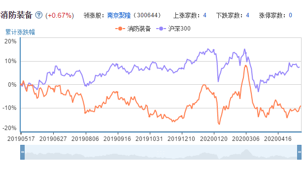 消防股票(消防行业表现火热，相关股票走势强劲)