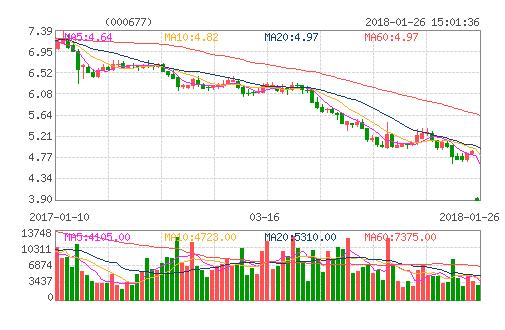 000677最新消息(000677股票最新动态)