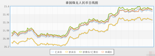 泰铢汇率对人民币(人民币对泰铢汇率趋稳)