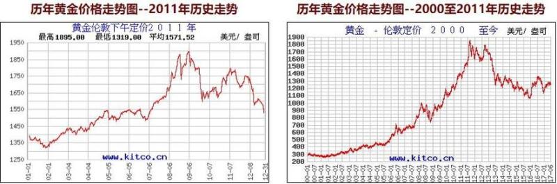 5年黄金价格走势图(5年内黄金价格上涨趋势 - 分析与预测)